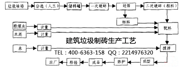 建筑垃圾制磚生產(chǎn)工藝